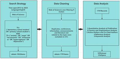 A bibliometric analysis of anxiety and depression among primary school students